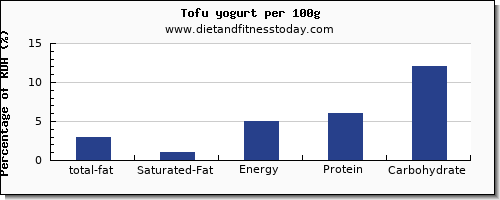 total fat and nutrition facts in fat in tofu per 100g